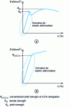 Figure 1 - Examples of conventional tensile diagrams