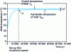 Figure 11 - Determining the optimum mold start-up time