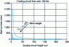 Figure 12 - Start-up times for different mold weights