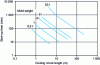 Figure 13 - Time/length/weight diagram for a flow rate of 5 L/min