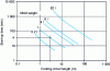 Figure 14 - Time/length/weight diagram for a flow rate of 10 L/min