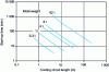 Figure 15 - Time/length/weight diagram for a flow rate of 20 L/min