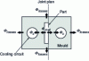 Figure 17 - Diagram of heat transfer in the mold