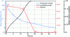 Figure 12 - Trends in pressure, mean temperature and crystallinity fields for PP