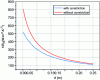 Figure 19 - Influence of constriction on overall resistance RG