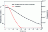 Figure 5 - Experimental mold surface temperature and pressure during ABS part shaping