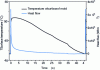 Figure 8 - Mould surface temperature and heat flow during PP part shaping