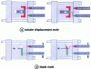 Figure 19 - Moulds with internal moving parts [7]