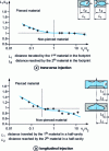 Figure 36 - Sequential injections (transverse and longitudinal) of two core/skin ratio materials (50/50)