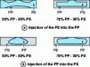 Figure 41 - Sandwich injection of PP and PS at different percentages, and changes in thickness between core and skin depending on the order in which the materials are injected.