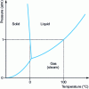 Figure 17 - Water phase diagram