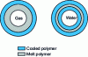 Figure 3 - Cooling difference between gas-assisted and water-assisted injection (according to Lanxess)