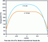 Figure 16 - Thickness temperature profiles at the end of filling for two radii