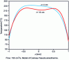 Figure 19 - Thickness temperature profiles at the end of filling for two radii