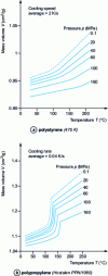 Figure 1 - pVT curves for polystyrene and polypropylene (after [40])