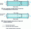 Figure 13 - Effect of frozen pressure (profile shown in bold) on asymmetric cooling