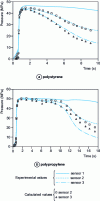 Figure 2 - Evolution of measured (lines) and calculated (dots) pressure on three sensors located in a rectangular plate mold, for polystyrene and polypropylene (after [9])