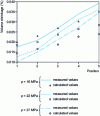 Figure 3 - Measured and calculated shrinkage along a disk mold at three holding pressures, for polyethylene terephthalate (after [16]).