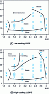 Figure 22 - LLDPE stability maps [11].