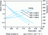 Figure 25 - Effect of activation energy. Mass heat capacity = 2,200 J.kg–1.K–1 [36]