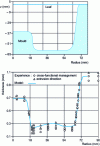 Figure 15 - Axisymmetric mold geometry and comparison of calculated and experimental thickness profiles