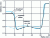 Figure 17 - Calculated thickness distribution, showing the respective influences of thermal coupling and contact conditions