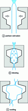 Figure 2 - Extrusion blow-molding process