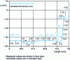 Figure 20 - Comparison between measured and calculated thicknesses