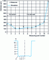 Figure 22 - Comparison of calculated thickness profile and measurements taken at the points shown in the diagram below