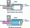 Figure 9 - Schematic diagram of a Cannon mixing head (RIM-polyurethane)