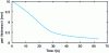 Figure 10 - Thickness change during consolidation