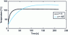 Figure 15 - Temperature trends at the surface (z = h) and in the mid-plane (z = h/2) of the plate