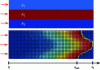 Figure 4 - Numerical simulation of the impregnation of a three-layer stack such that K2 ≫ K1 > K3