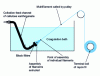 Figure 1 - Schematic diagram of viscose spinning process