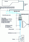 Figure 1 - Diagram of a high-speed textile yarn production system (after [AM 3 740])