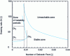 Figure 10 - Stable and unstable zones in the D plane–De(from [9])