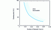 Figure 5 - Inaccessible" zone in the Dr  – De plan