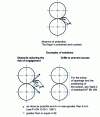 Figure 14 - Calender. Protection at re-entrant points (Reproduced with the authorization of the CRAM Rhône-Alpes): for the value of e consult the pr EN 1010-1 standard.