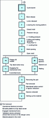 Figure 5 - GRAFCET for the semi-automatic function of a compression press, with mechanical locking, used in the SMC transformation process.