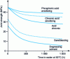 Figure 3 - Ageing in water, after various surface treatments, of aluminum – Measurement of strength obtained by a shear test on an epoxy-aluminum assembly, from [6]