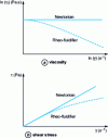 Figure 5 - Rheologies characteristic of rheofluidizing and Newtonian behavior as a function of shear rate