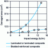 Figure 28 - Comparative impact damage tolerances of laminate and 3D braid [25]