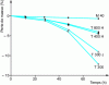 Figure 10 - Oxidation resistance of air-densitized carbon fibers at 375°C (according to [25])