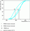 Figure 15 - Thermogravimetric analysis of PMMA (poly(methyl methacrylate))