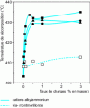 Figure 17 - Thermal decomposition temperature trends of nanocomposite polystyrenes based on alkylammonium cation-modified montmorillonites and Na-montmorillonite