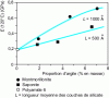 Figure 22 - Evolution of Young's modulus E at 120°C for PA 6 nanocomposites based on montmorillonite and variable-fraction saponite