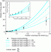 Figure 23 - Evolution of the experimental Young's modulus value for a nanocomposite EVA with variable loading ratio in comparison with theoretical data obtained by Guth's model for different form factors f