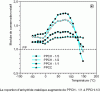 Figure 24 - Evolution of the relative storage modulus of montmorillonite-based PP/PP-MA matrix nanocomposites and a PPCC microcomposite