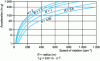 Figure 3 - Radial acceleration as a function of rotational speed for different mould radius values R