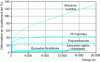 Figure 13 - Creep observed with various types of adhesive under constant load of 0.1 MPa, as a function of time (source: SIKA)